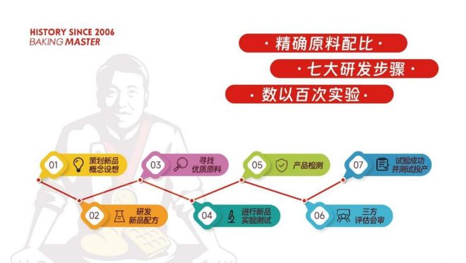 kaiyun中国官方网站如何打造国民烘焙大品牌？深耕烘焙18年的回头客食品给出答案(图2)