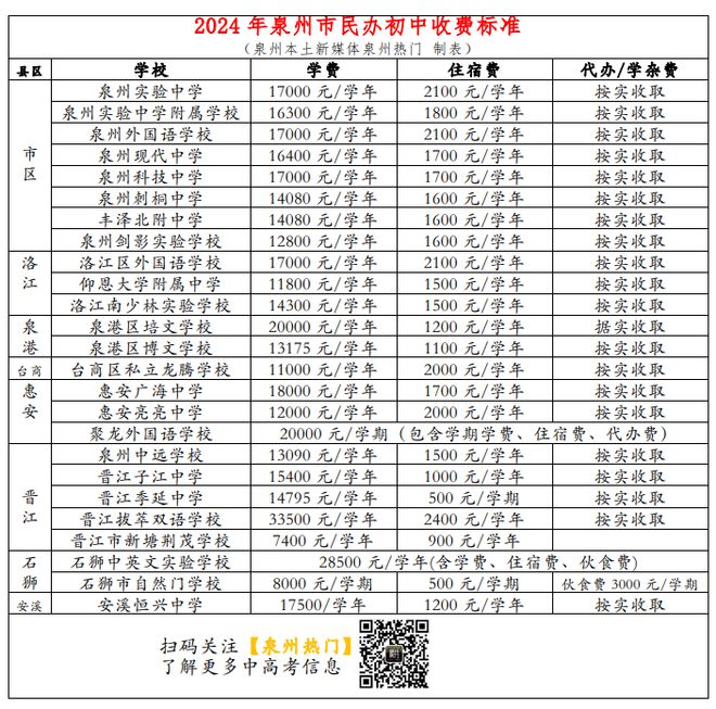 kaiyun中国官方网站泉州民办学校学费再迎“涨价潮”教学质量能否“水涨船高”？(图4)