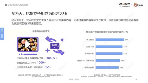 27天涨粉百万 月均收入近2万：中国烹饪大师在快手迎来第二春？kaiyun中国官方网站(图5)