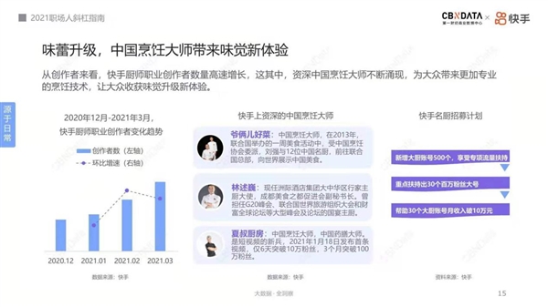 27天涨粉百万 月均收入近2万：中国烹饪大师在快手迎来第二春？kaiyun中国官方网站(图6)