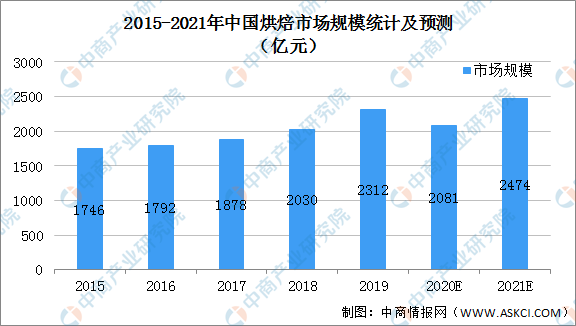 kaiyun2021年中国烘焙行业市场现状及发展前景预测分析（图）(图1)