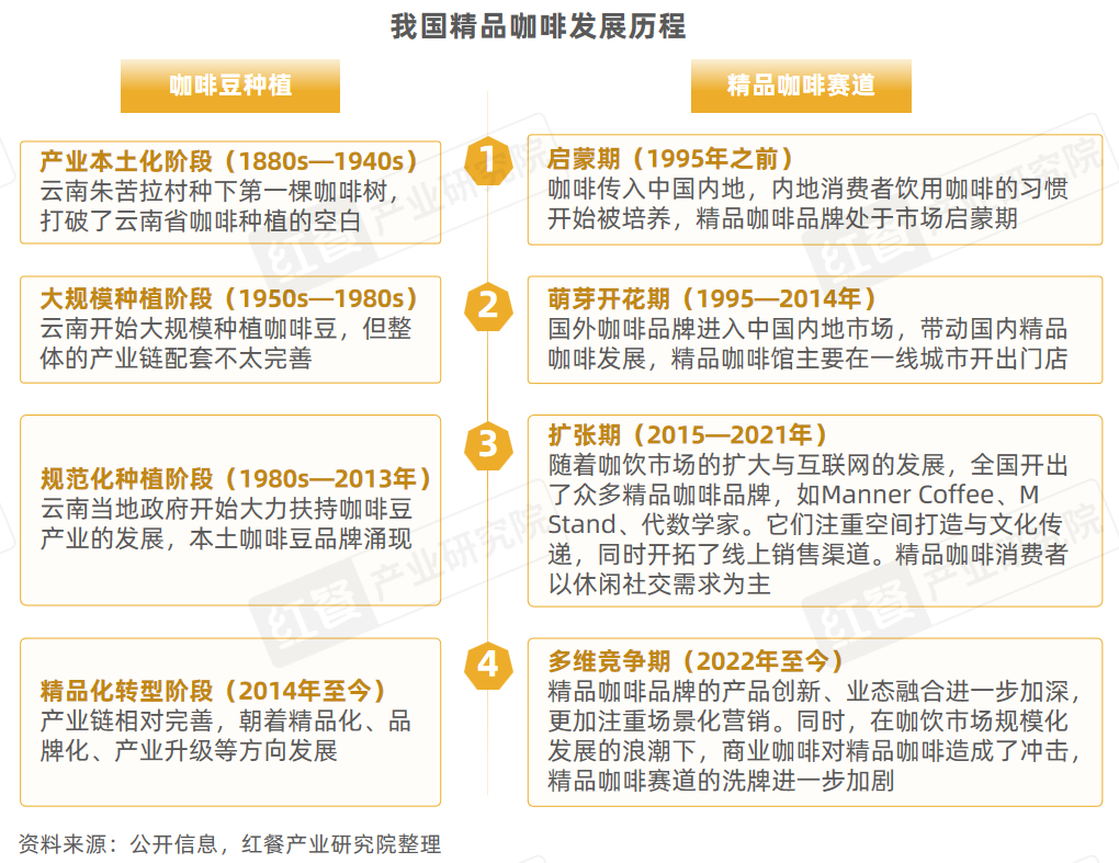 《精品咖啡kaiyun发展趋势研究报告2024》：咖啡消费逐渐日常化部分精品“剑指”超低价！(图2)