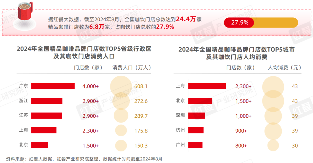 《精品咖啡kaiyun发展趋势研究报告2024》：咖啡消费逐渐日常化部分精品“剑指”超低价！(图5)