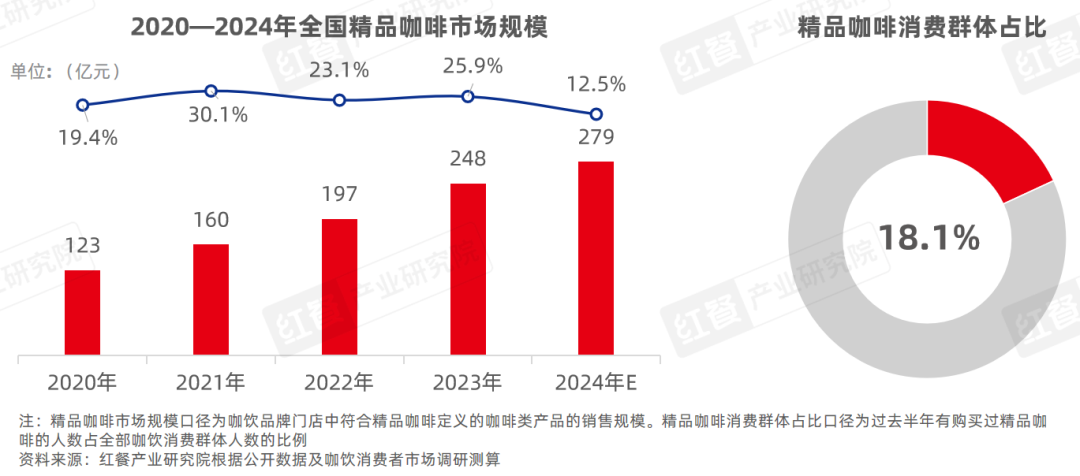 《精品咖啡kaiyun发展趋势研究报告2024》：咖啡消费逐渐日常化部分精品“剑指”超低价！(图4)