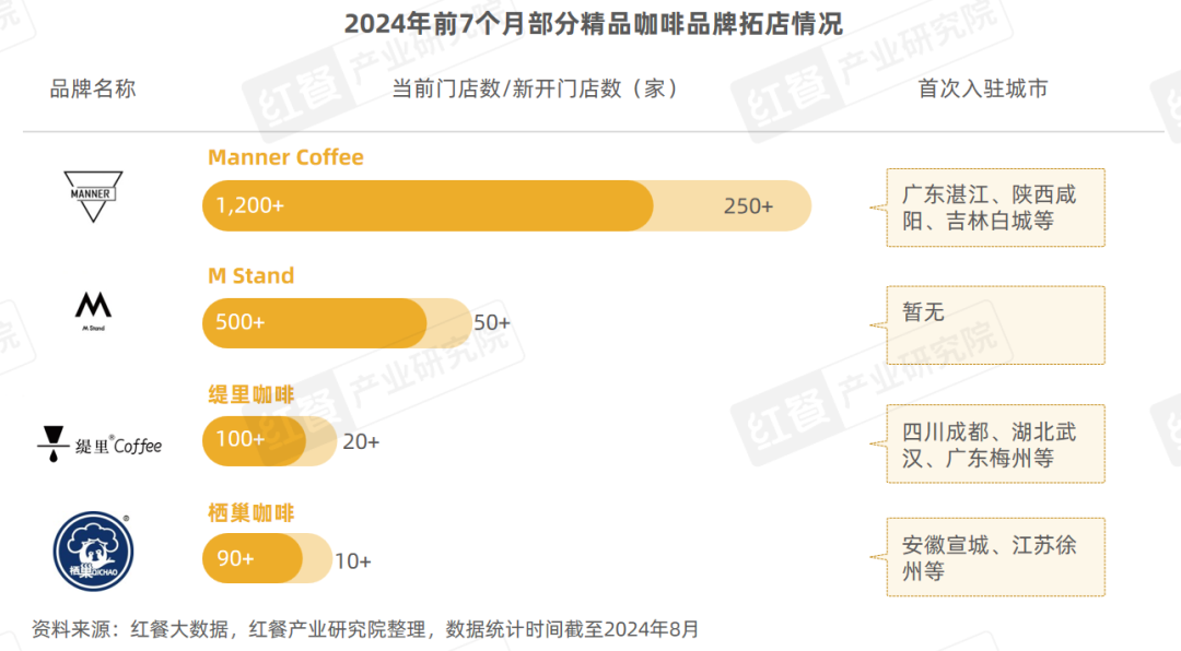 《精品咖啡kaiyun发展趋势研究报告2024》：咖啡消费逐渐日常化部分精品“剑指”超低价！(图7)