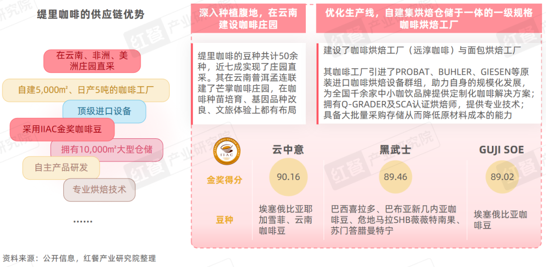 《精品咖啡kaiyun发展趋势研究报告2024》：咖啡消费逐渐日常化部分精品“剑指”超低价！(图15)
