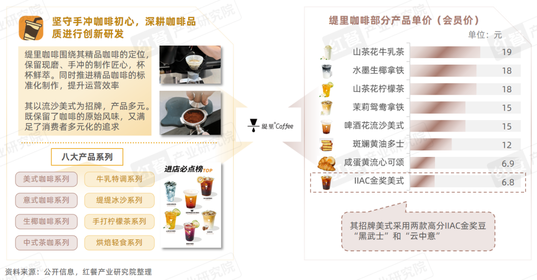 《精品咖啡kaiyun发展趋势研究报告2024》：咖啡消费逐渐日常化部分精品“剑指”超低价！(图14)
