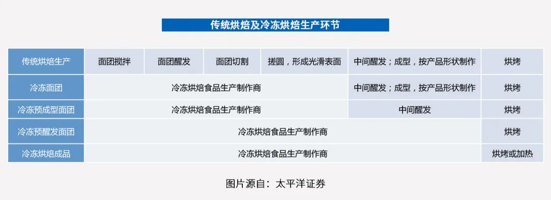 对标预制菜和中式速冻？「热」起来的冷冻烘焙没那么简单kaiyun官网(图2)