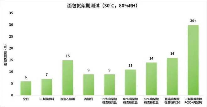 kaiyun中国官方网站烘焙中不让用脱氢乙酸钠有什么好的替代防腐解决方案？(图7)