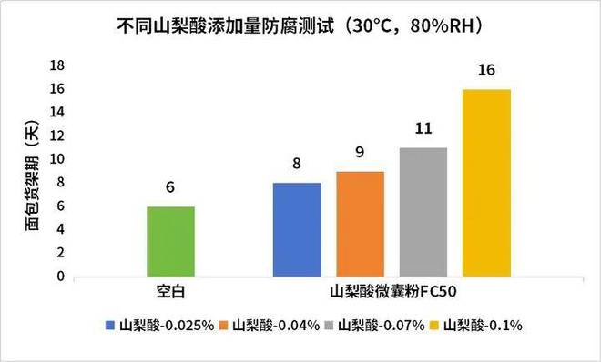 kaiyun中国官方网站烘焙中不让用脱氢乙酸钠有什么好的替代防腐解决方案？(图8)