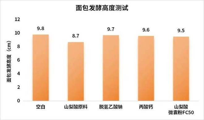 kaiyun中国官方网站烘焙中不让用脱氢乙酸钠有什么好的替代防腐解决方案？(图9)