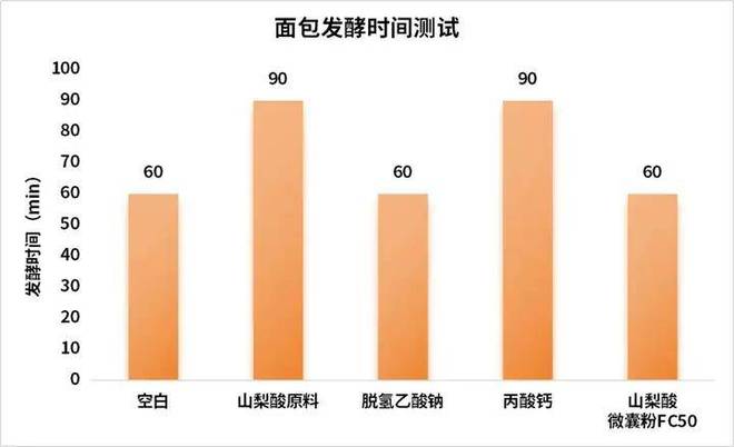 kaiyun中国官方网站烘焙中不让用脱氢乙酸钠有什么好的替代防腐解决方案？(图10)