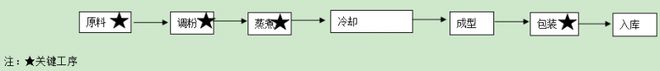 某烘焙食品公司多个品类的作业指导书(图5)