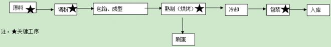 某烘焙食品公司多个品类的作业指导书(图4)