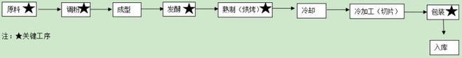 某烘焙食品公司多个品类的作业指导书(图2)