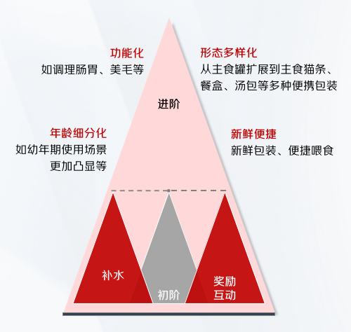 京东超市宠物行业趋势洞察：主食零食呈现功能化趋势 宠物用品快速增长(图2)